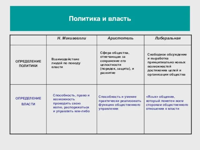 Политика и власть ОПРЕДЕЛЕНИЕ ВЛАСТИ Взаимодействие людей по поводу власти Сфера общества,