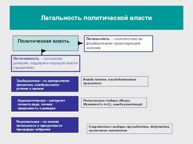 Легальность политической власти Политическая власть Легальность – соответствие ее формирование существующим законам