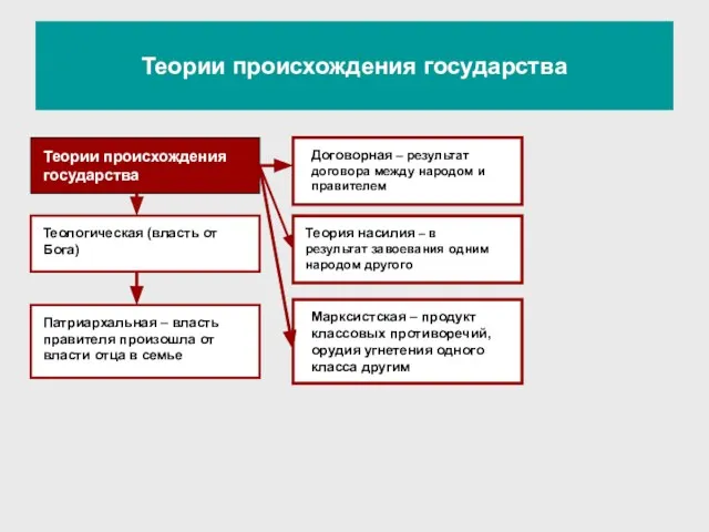 Теории происхождения государства Теории происхождения государства Теологическая (власть от Бога) Патриархальная –