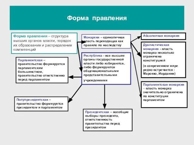 Форма правления Форма правления – структура высших органов власти, порядок их образования