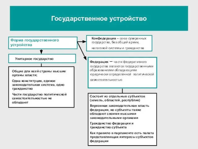 Государственное устройство Форма государственного устройства Унитарное государство Конфедерация – союз суверенных государство,