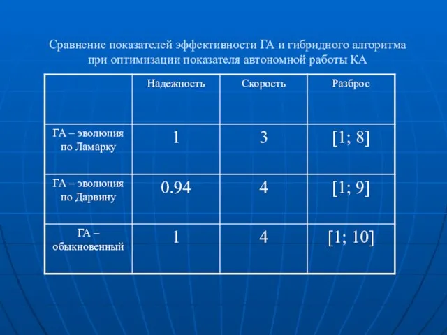 Сравнение показателей эффективности ГА и гибридного алгоритма при оптимизации показателя автономной работы КА