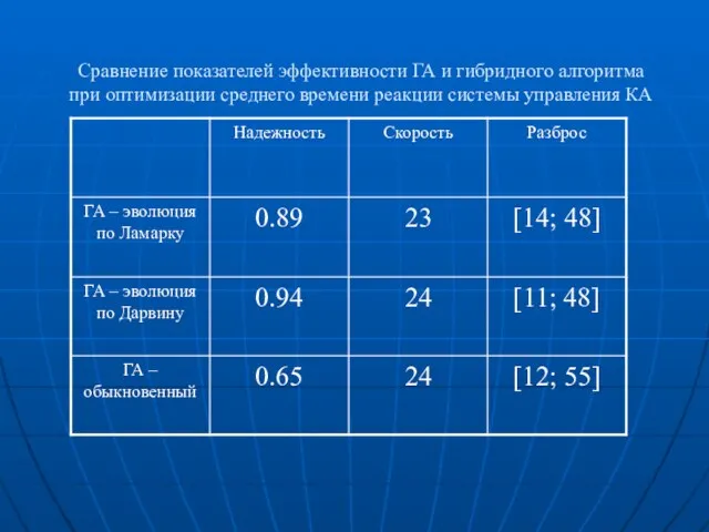 Сравнение показателей эффективности ГА и гибридного алгоритма при оптимизации среднего времени реакции системы управления КА