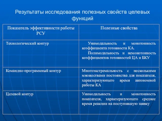 Результаты исследования полезных свойств целевых функций