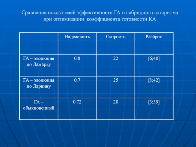 Сравнение показателей эффективности ГА и гибридного алгоритма при оптимизации коэффициента готовности КА