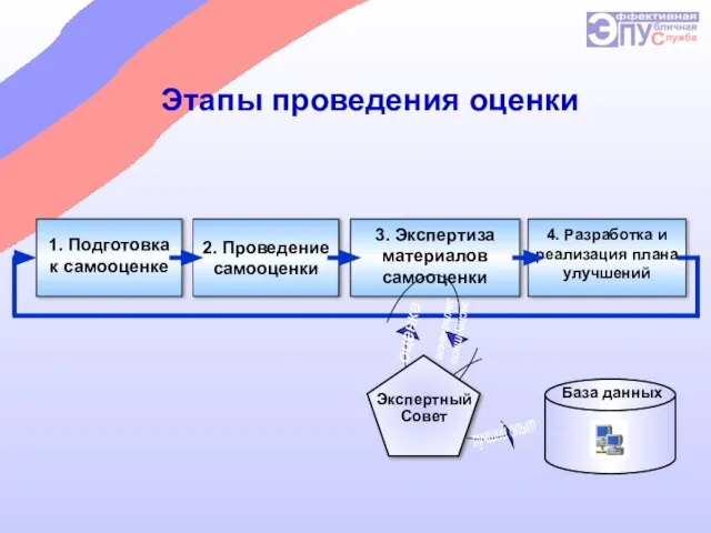 Этапы проведения оценки 1. Подготовка к самооценке 2. Проведение самооценки 3. Экспертиза