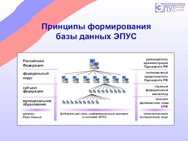 Принципы формирования базы данных ЭПУС федеральный округ субъект федерации Российская Федерация руководитель