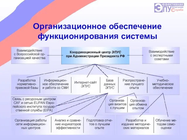 Организационное обеспечение функционирования системы