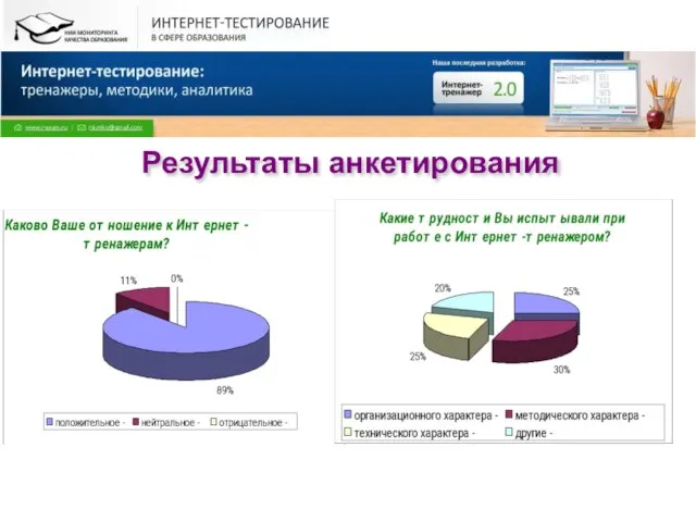 Результаты анкетирования