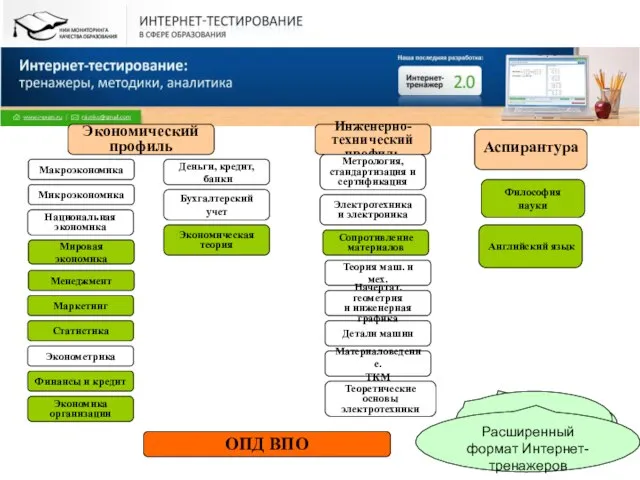 ОПД ВПО Экономический профиль Макроэкономика Микроэкономика Национальная экономика Мировая экономика Менеджмент Инженерно-технический