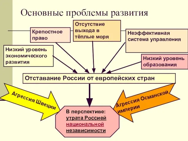 Основные проблемы развития Крепостное право Низкий уровень экономического развития Отставание России от