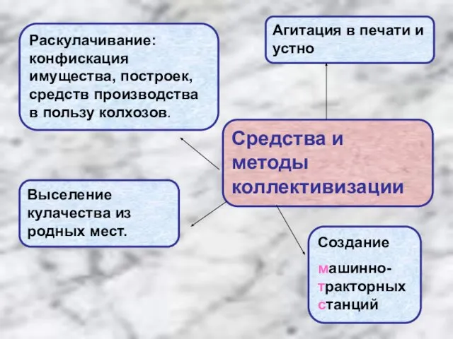 Средства и методы коллективизации Агитация в печати и устно Раскулачивание: конфискация имущества,