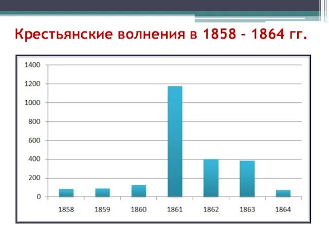 Крестьянские волнения в 1858 – 1864 гг. Крестьянские волнения в 1858 – 1864 гг.