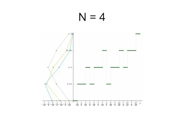 N = 4