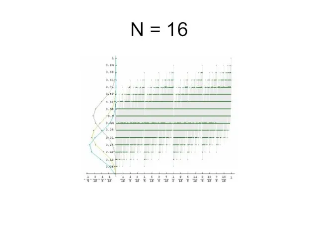 N = 16