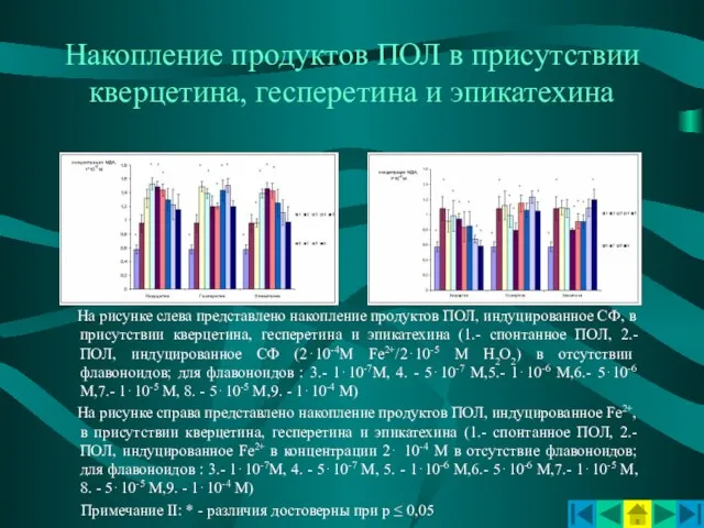 Накопление продуктов ПОЛ в присутствии кверцетина, гесперетина и эпикатехина На рисунке слева