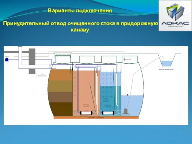 Варианты подключения Принудительный отвод очищенного стока в придорожную канаву