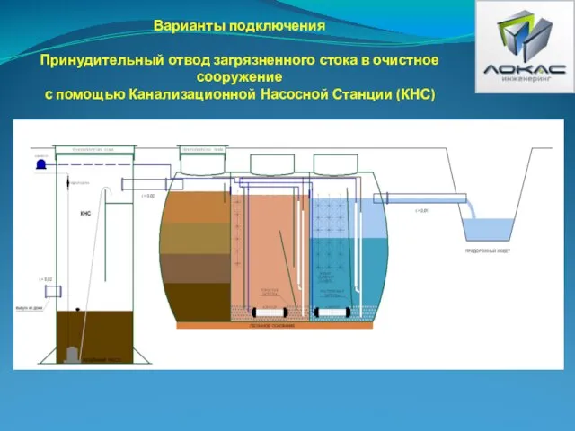 Варианты подключения Принудительный отвод загрязненного стока в очистное сооружение с помощью Канализационной Насосной Станции (КНС)