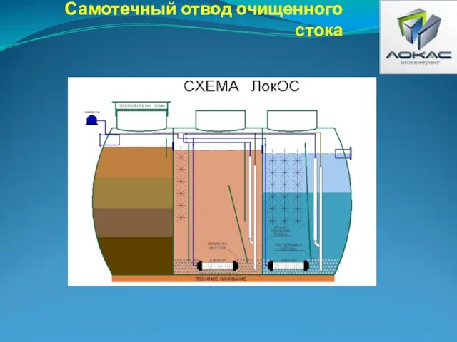 Самотечный отвод очищенного стока