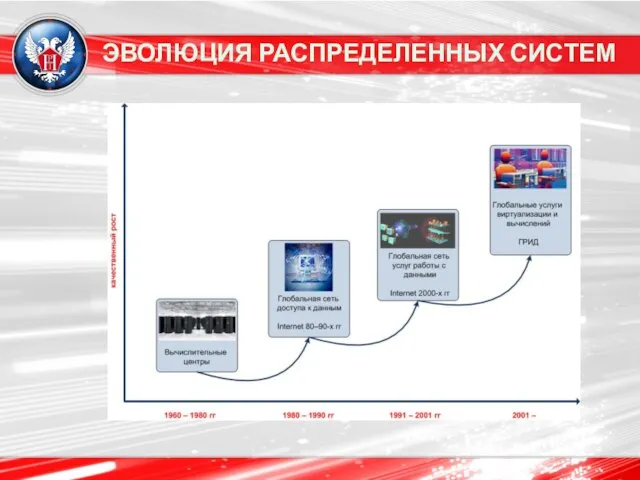 ЭВОЛЮЦИЯ РАСПРЕДЕЛЕННЫХ СИСТЕМ