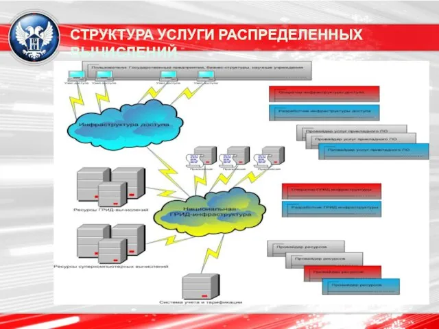 СТРУКТУРА УСЛУГИ РАСПРЕДЕЛЕННЫХ ВЫЧИСЛЕНИЙ