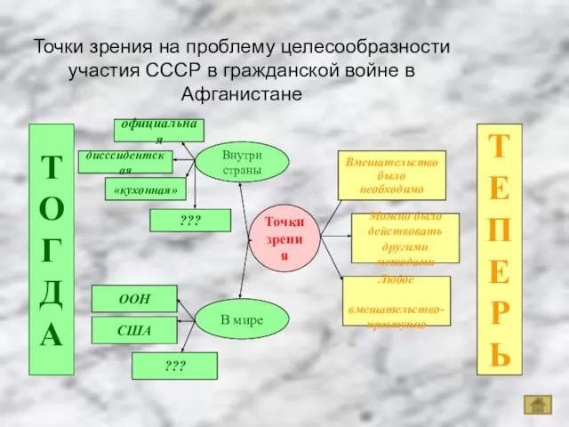 Точки зрения на проблему целесообразности участия СССР в гражданской войне в Афганистане