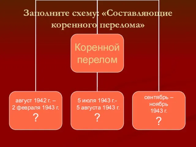 Заполните схему: «Составляющие коренного перелома»