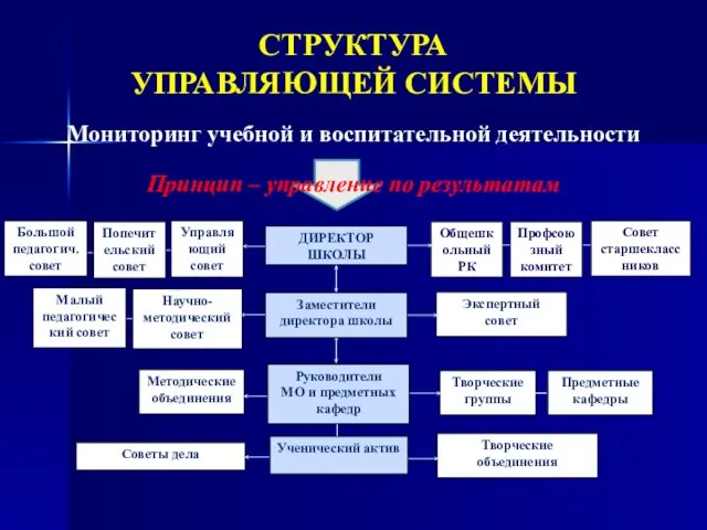 СТРУКТУРА УПРАВЛЯЮЩЕЙ СИСТЕМЫ Принцип – управление по результатам Мониторинг учебной и воспитательной