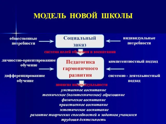 МОДЕЛЬ НОВОЙ ШКОЛЫ Социальный заказ общественные потребности индивидуальные потребности Педагогика гармоничного развития