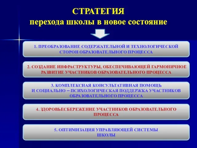 СТРАТЕГИЯ перехода школы в новое состояние 1. ПРЕОБРАЗОВАНИЕ СОДЕРЖАТЕЛЬНОЙ И ТЕХНОЛОГИЧЕСКОЙ СТОРОН