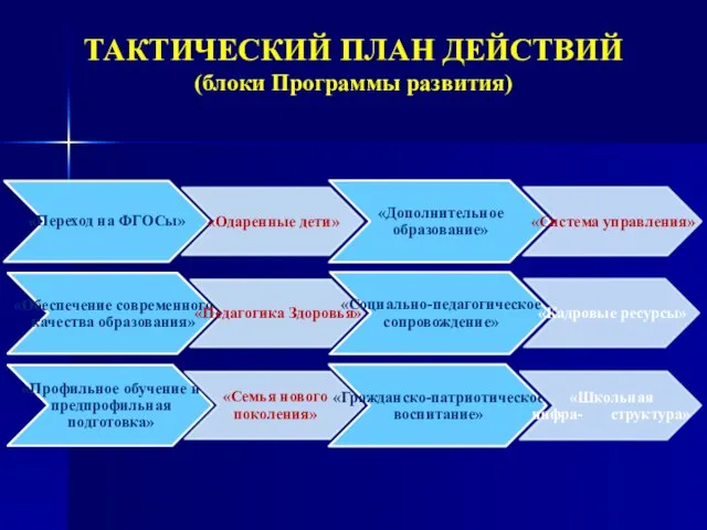 ТАКТИЧЕСКИЙ ПЛАН ДЕЙСТВИЙ (блоки Программы развития)