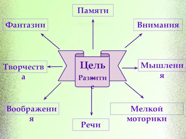 Фантазии Памяти Внимания Мышления Творчества Воображения Речи Мелкой моторики Цель- Развитие