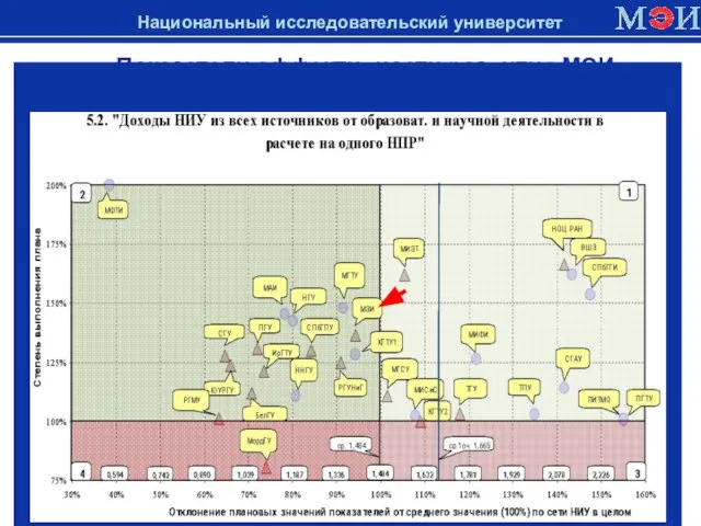 Показатели эффективности развития МЭИ в сравнении с другими НИУ в 2010 году Национальный исследовательский университет