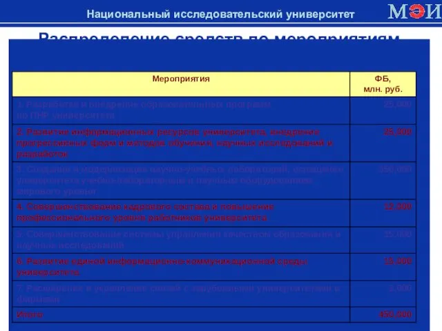 Национальный исследовательский университет Распределение средств по мероприятиям программы НИУ в 2011 году