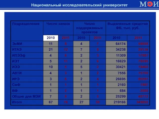 Закупка оборудования в 2010 и 2011 годах Национальный исследовательский университет