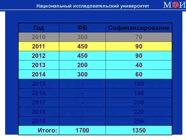 Финансирование программы, млн. руб. Национальный исследовательский университет