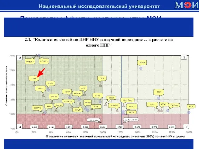 Показатели эффективности развития МЭИ в сравнении с другими НИУ в 2010 году Национальный исследовательский университет