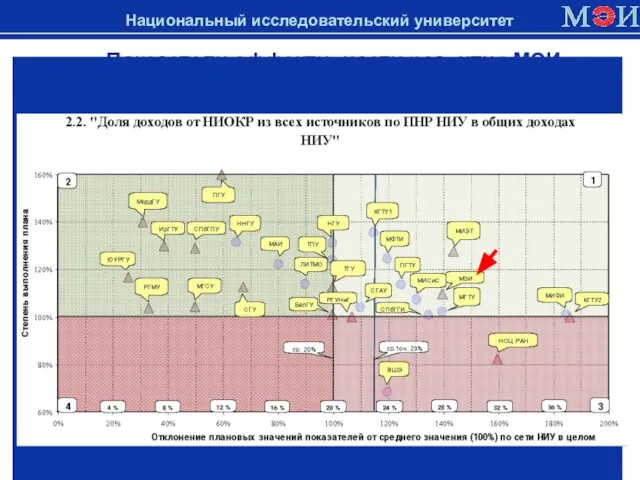 Показатели эффективности развития МЭИ в сравнении с другими НИУ в 2010 году Национальный исследовательский университет