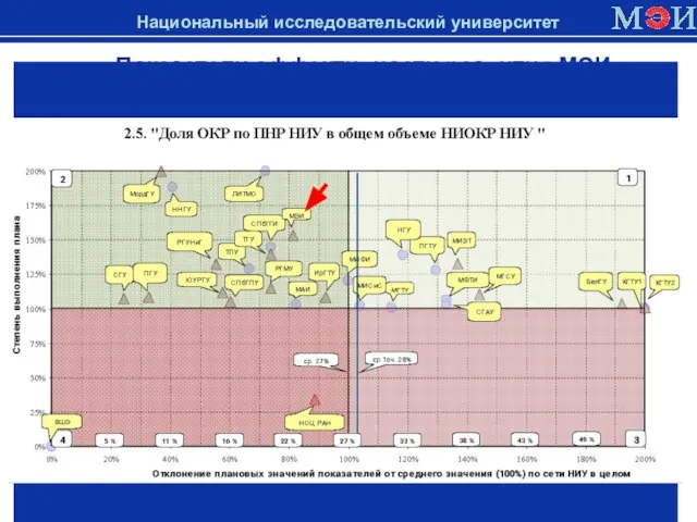 Показатели эффективности развития МЭИ в сравнении с другими НИУ в 2010 году Национальный исследовательский университет