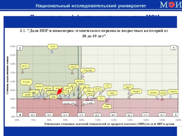 Показатели эффективности развития МЭИ в сравнении с другими НИУ в 2010 году Национальный исследовательский университет