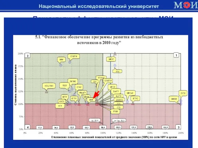 Показатели эффективности развития МЭИ в сравнении с другими НИУ в 2010 году Национальный исследовательский университет