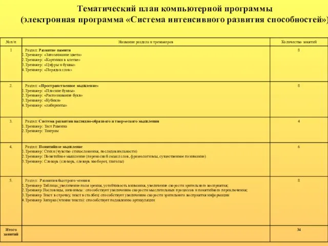 Тематический план компьютерной программы (электронная программа «Система интенсивного развития способностей»)