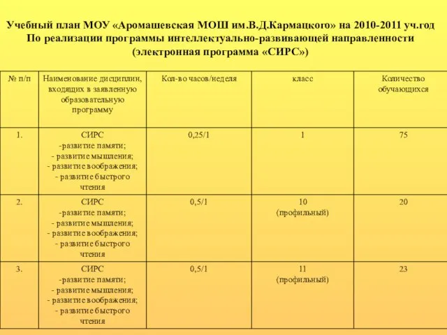 Учебный план МОУ «Аромашевская МОШ им.В.Д.Кармацкого» на 2010-2011 уч.год По реализации программы