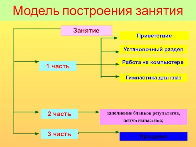 Модель построения занятия Занятие 1 часть 3 часть Работа на компьютере 2