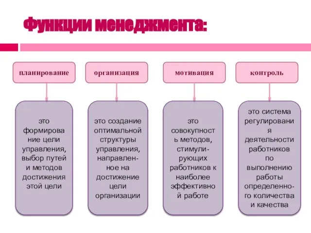 Функции менеджмента: организация мотивация контроль это формирование цели управления, выбор путей и