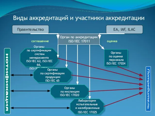 Виды аккредитаций и участники аккредитации Правительство EA, IAF, ILAC Орган по аккредитации