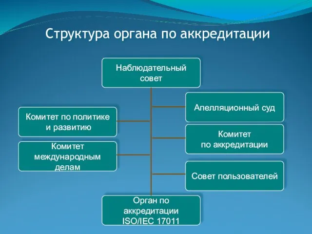 Структура органа по аккредитации Наблюдательный совет Комитет по политике и развитию Комитет