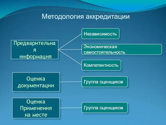 Методология аккредитации Предварительная информация Оценка документации Оценка Применения на месте Независимость Экономическая