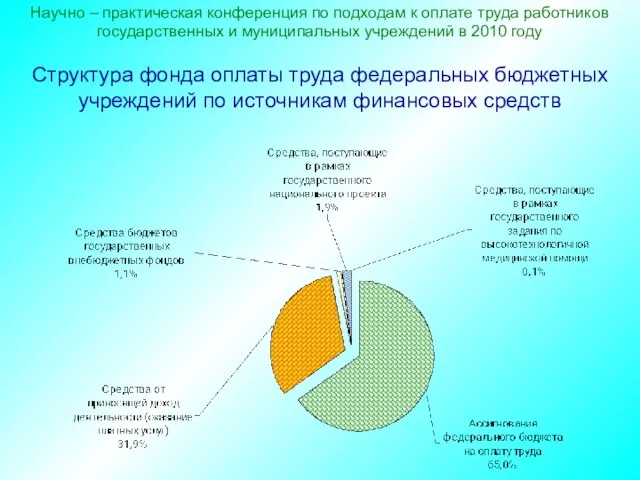 Научно – практическая конференция по подходам к оплате труда работников государственных и