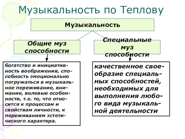 Музыкальность по Теплову Музыкальность Общие муз способности Специальные муз способности богатство и